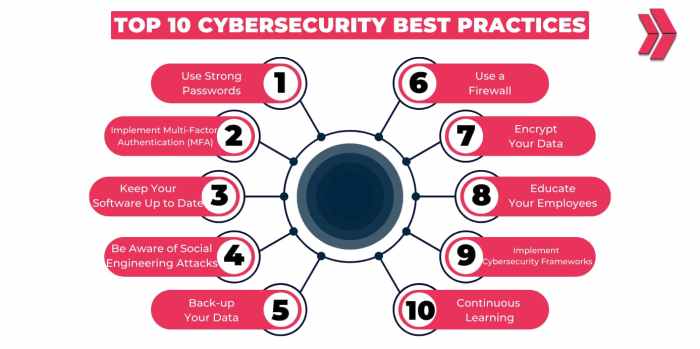 Top 10 Cybersecurity Best Practices In 2024 - Clarusway